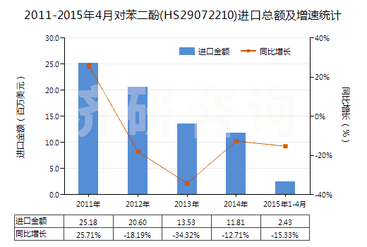 2011-2015年4月對(duì)苯二酚(HS29072210)進(jìn)口總額及增速統(tǒng)計(jì)